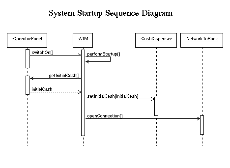 [ Interaction for system startup ]