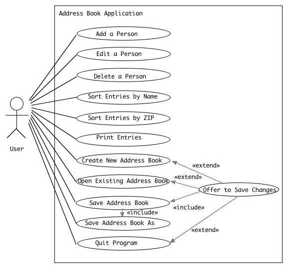 Use Cases for a Simple Address Book